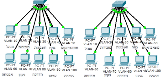 Why do you need VTP